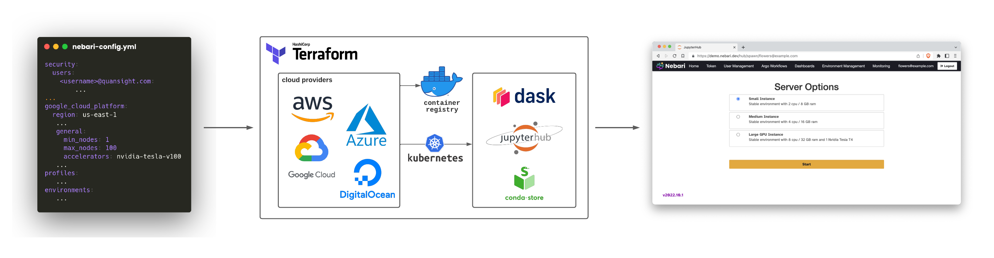 Nebari overview sequence showing deploying from yaml to cloud resources to the instance spinup selection